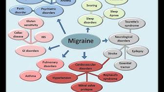 'Video thumbnail for Migraine comorbidities #Shorts'